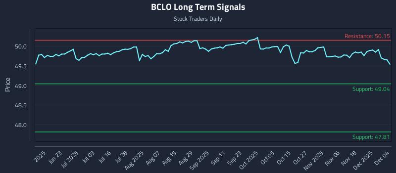 BCLO Long Term Analysis for December 5 2025 BCLO Long Term Analysis for December 5 2025
