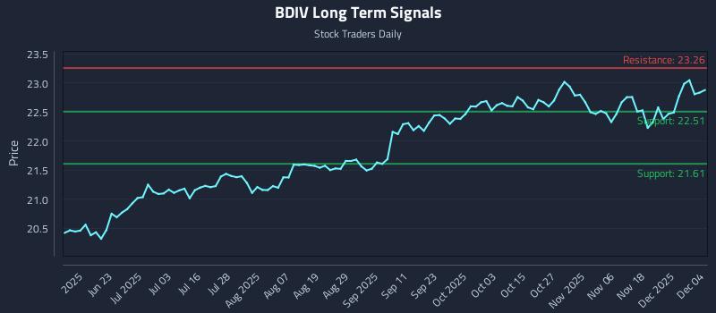 BDIV Long Term Analysis for December 5 2025 BDIV Long Term Analysis for December 5 2025