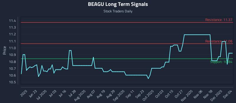 BEAGU Long Term Analysis for December 5 2025