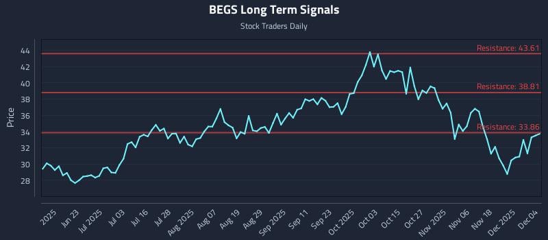 BEGS Long Term Analysis for December 5 2025 BEGS Long Term Analysis for December 5 2025
