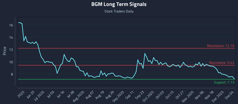BGM Long Term Analysis for December 5 2025 BGM Long Term Analysis for December 5 2025