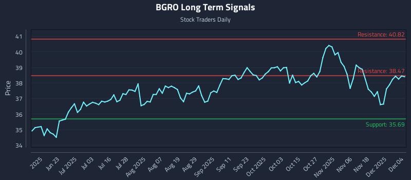 BGRO Long Term Analysis for December 5 2025 BGRO Long Term Analysis for December 5 2025
