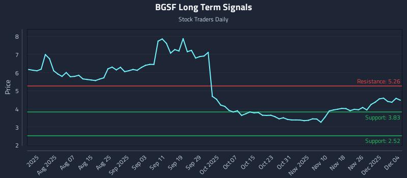BGSF Long Term Analysis for December 5 2025 BGSF Long Term Analysis for December 5 2025