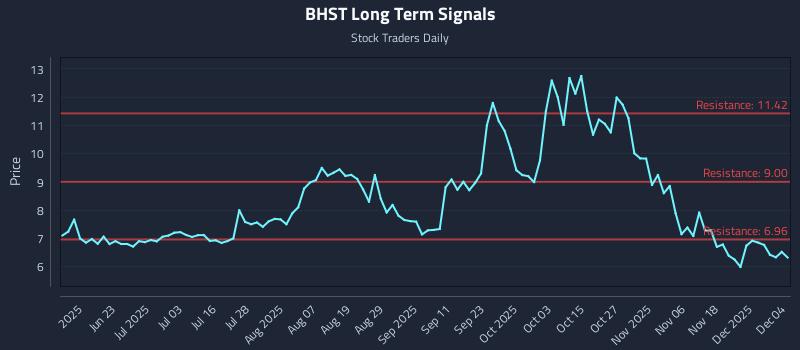 BHST Long Term Analysis for December 5 2025 BHST Long Term Analysis for December 5 2025