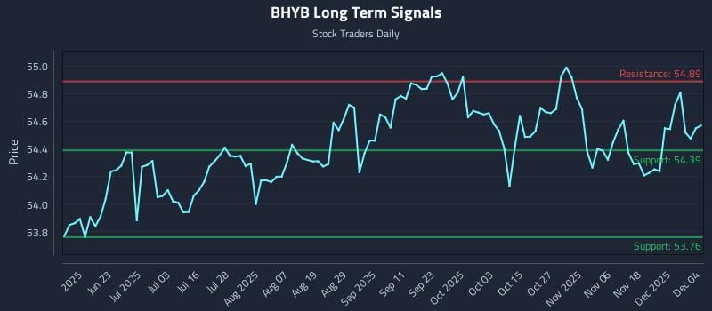 BHYB Long Term Analysis for December 5 2025 BHYB Long Term Analysis for December 5 2025