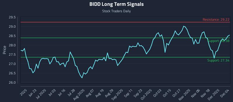 BIDD Long Term Analysis for December 5 2025 BIDD Long Term Analysis for December 5 2025