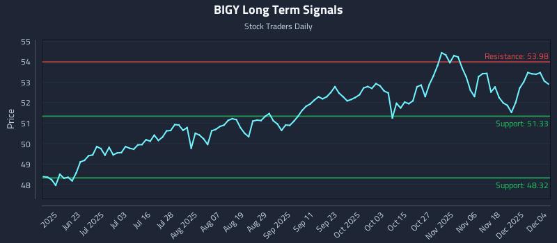 BIGY Long Term Analysis for December 5 2025 BIGY Long Term Analysis for December 5 2025
