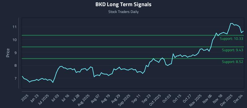 BKD Long Term Analysis for December 5 2025