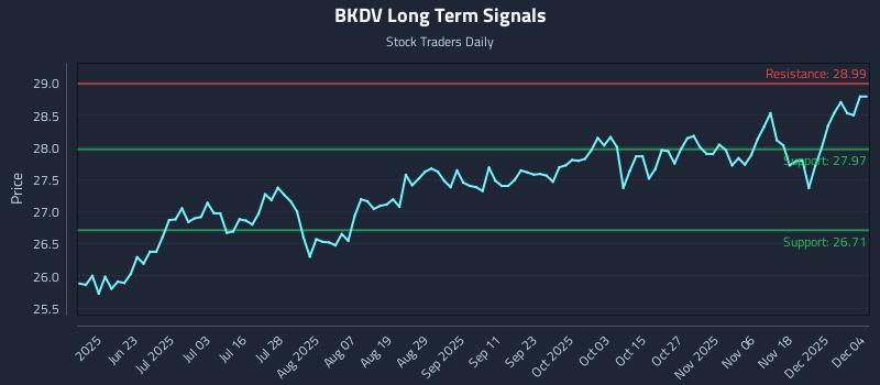 BKDV Long Term Analysis for December 5 2025