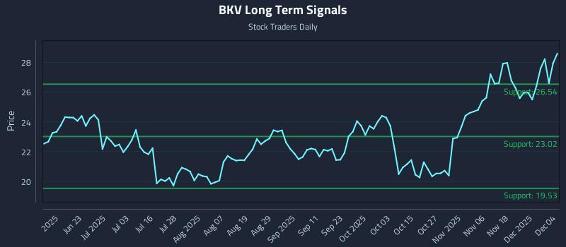 BKV Long Term Analysis for December 5 2025
