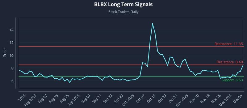 BLBX Long Term Analysis for December 5 2025