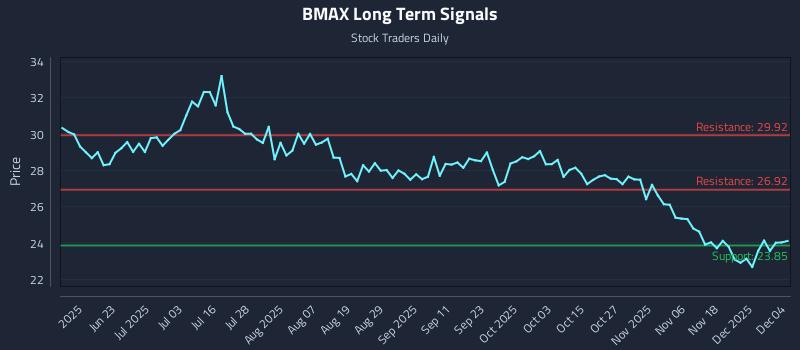 BMAX Long Term Analysis for December 5 2025 BMAX Long Term Analysis for December 5 2025
