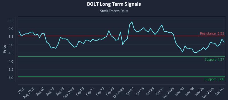 BOLT Long Term Analysis for December 5 2025 BOLT Long Term Analysis for December 5 2025