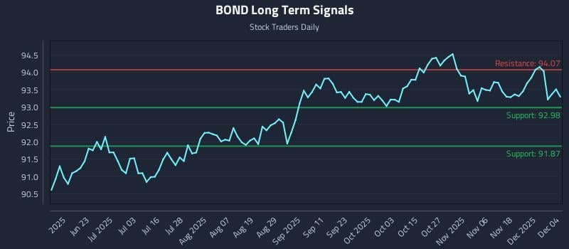 BOND Long Term Analysis for December 5 2025 BOND Long Term Analysis for December 5 2025