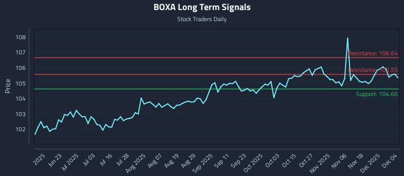 BOXA Long Term Analysis for December 5 2025 BOXA Long Term Analysis for December 5 2025