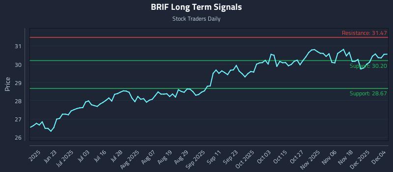 BRIF Long Term Analysis for December 5 2025