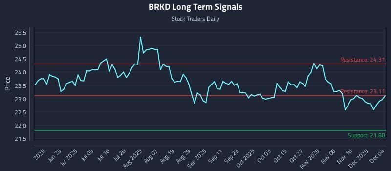 BRKD Long Term Analysis for December 5 2025 BRKD Long Term Analysis for December 5 2025