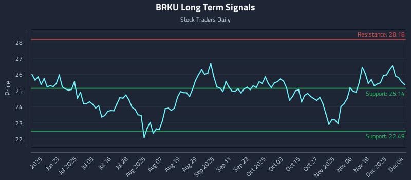 BRKU Long Term Analysis for December 5 2025 BRKU Long Term Analysis for December 5 2025