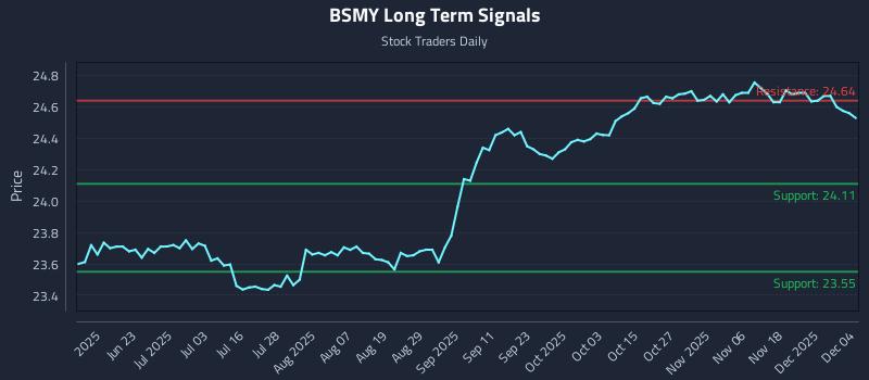 BSMY Long Term Analysis for December 5 2025