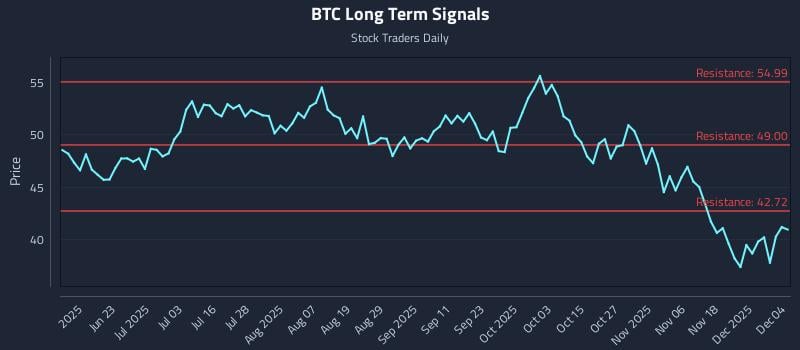 BTC Long Term Analysis for December 5 2025 BTC Long Term Analysis for December 5 2025