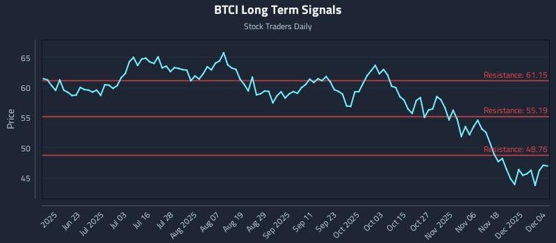BTCI Long Term Analysis for December 5 2025