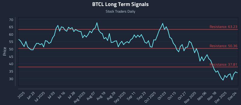 BTCL Long Term Analysis for December 5 2025