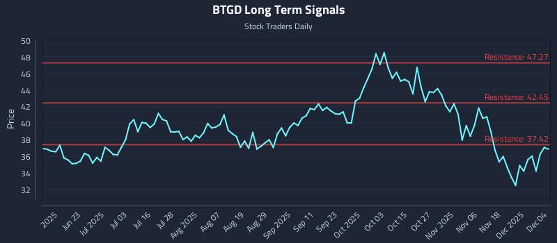 BTGD Long Term Analysis for December 5 2025 BTGD Long Term Analysis for December 5 2025
