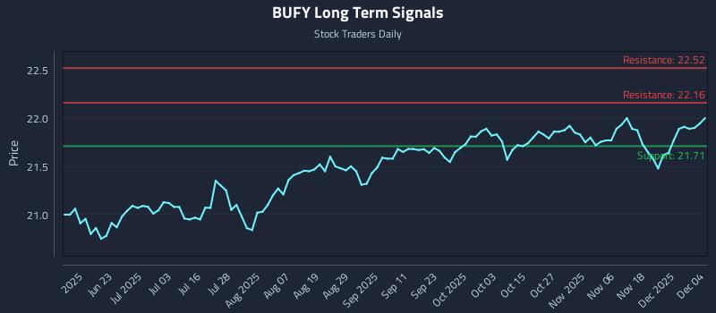 BUFY Long Term Analysis for December 5 2025 BUFY Long Term Analysis for December 5 2025