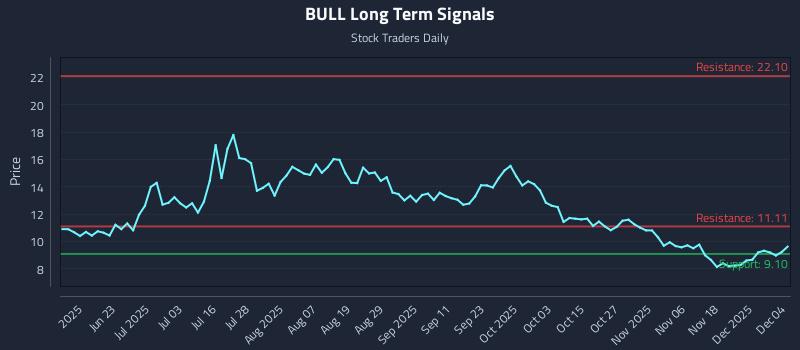 BULL Long Term Analysis for December 5 2025 BULL Long Term Analysis for December 5 2025