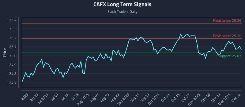 CAFX Long Term Analysis for December 5 2025