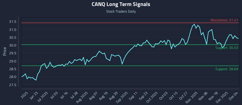 CANQ Long Term Analysis for December 5 2025