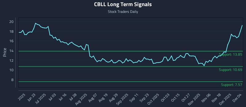 CBLL Long Term Analysis for December 5 2025