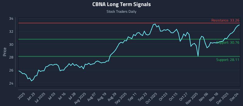 CBNA Long Term Analysis for December 5 2025 CBNA Long Term Analysis for December 5 2025