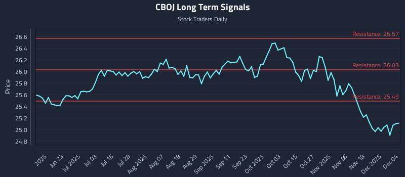 CBOJ Long Term Analysis for December 5 2025