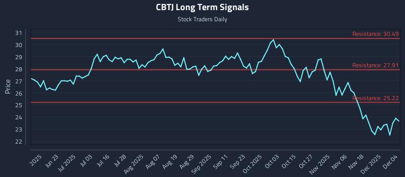 CBTJ Long Term Analysis for December 5 2025 CBTJ Long Term Analysis for December 5 2025