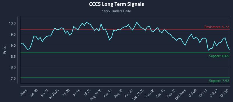 CCCS Long Term Analysis for December 5 2025