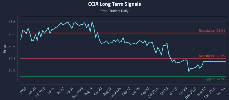 CCIA Long Term Analysis for December 5 2025 CCIA Long Term Analysis for December 5 2025