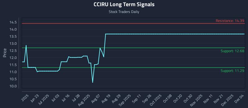 CCIRU Long Term Analysis for December 5 2025 CCIRU Long Term Analysis for December 5 2025