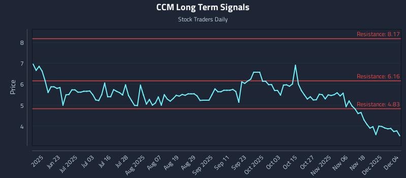 CCM Long Term Analysis for December 5 2025