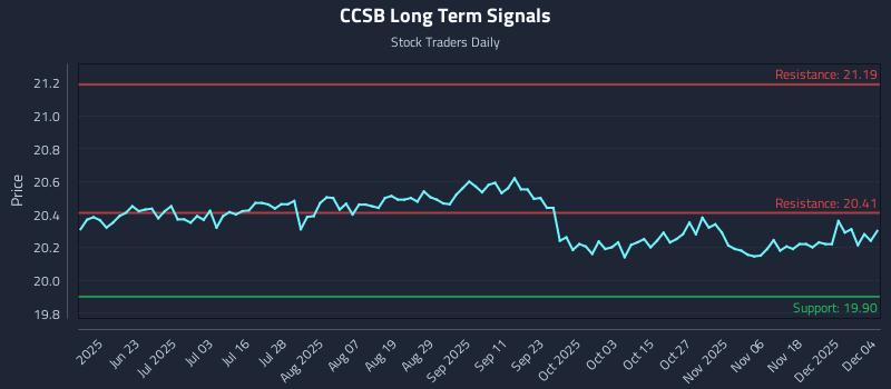 CCSB Long Term Analysis for December 5 2025