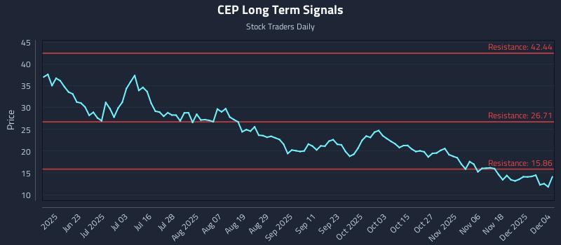 CEP Long Term Analysis for December 5 2025