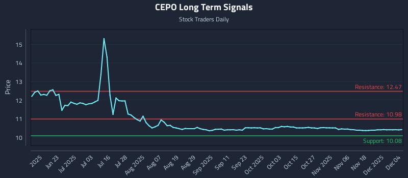 CEPO Long Term Analysis for December 5 2025 CEPO Long Term Analysis for December 5 2025