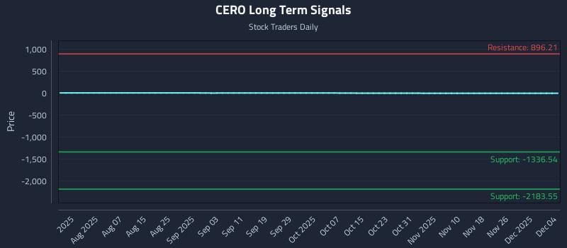 CERO Long Term Analysis for December 5 2025