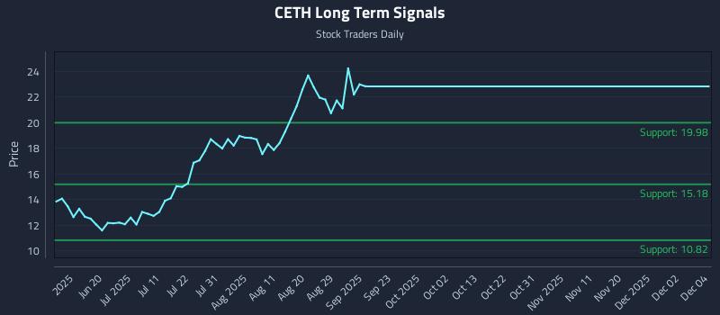 CETH Long Term Analysis for December 5 2025 CETH Long Term Analysis for December 5 2025
