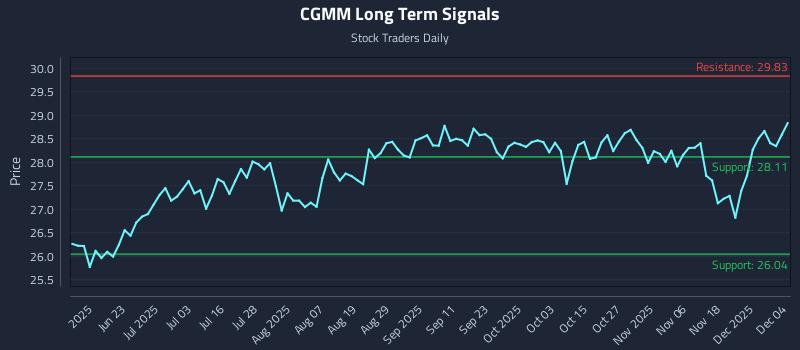 CGMM Long Term Analysis for December 5 2025