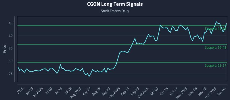 CGON Long Term Analysis for December 5 2025