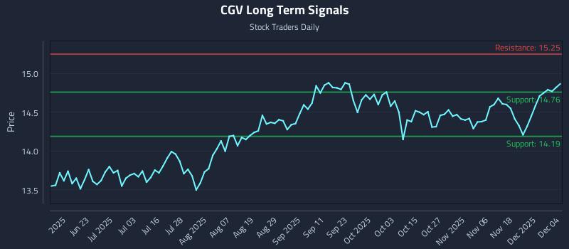 CGV Long Term Analysis for December 5 2025