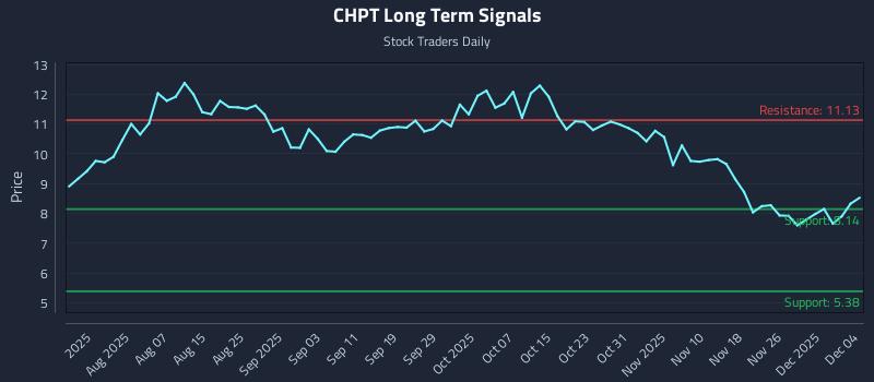 CHPT Long Term Analysis for December 5 2025