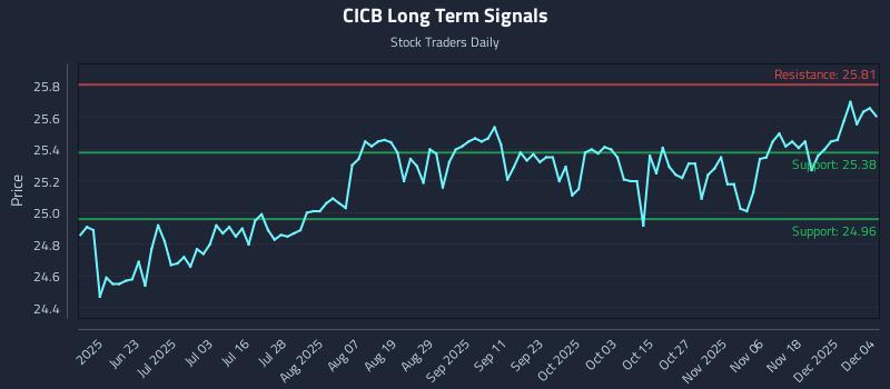 CICB Long Term Analysis for December 5 2025