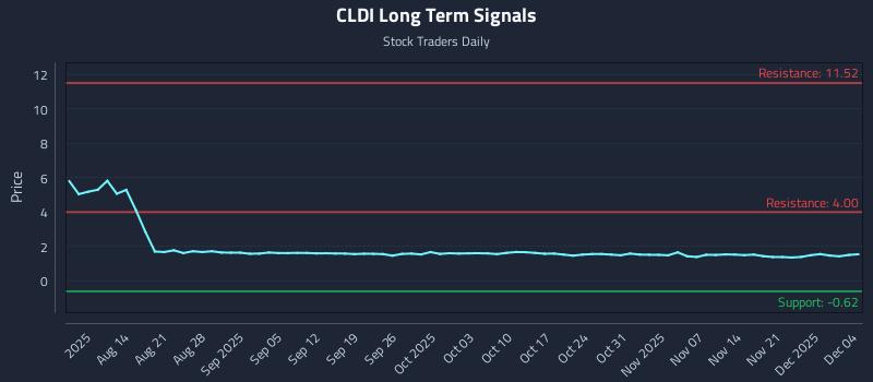 CLDI Long Term Analysis for December 5 2025 CLDI Long Term Analysis for December 5 2025